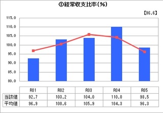 ①経常収支比率
