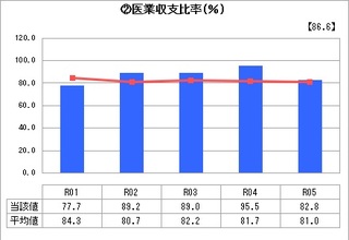 ②医業収支比率