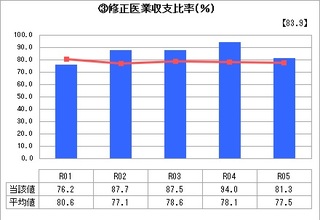 ③修正医業収支比率