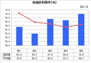 ④病床利用率