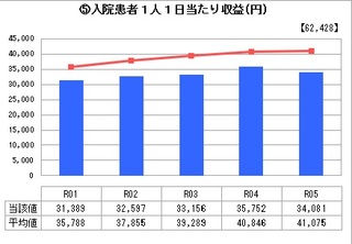 ⑤入院患者１人１日当たり収益