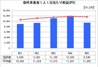 ⑥外来患者１人１日当たり収益