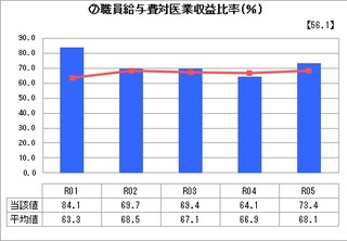 ⑦職員給与費対医業収益比率