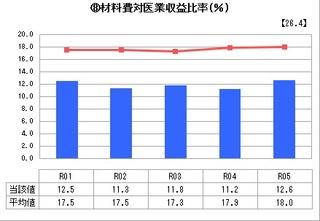 ⑧材料費対医業収益比率