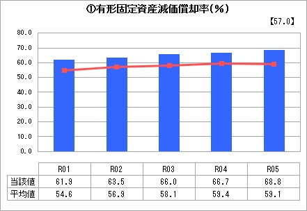 ①有形固定資産減価償却率