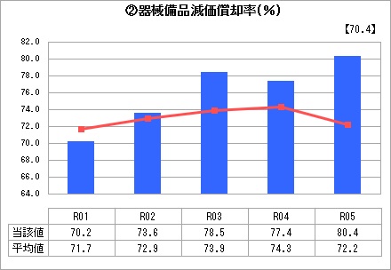 ②器械備品減価償却率