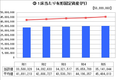 ③１床当たり有形固定資産