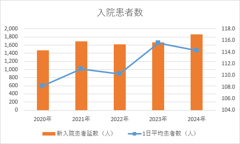 入院患者数のグラフ