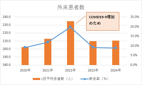 外来患者数のグラフ