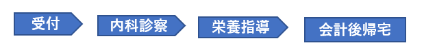 受診 当日の流れ 受診 当日の流れ