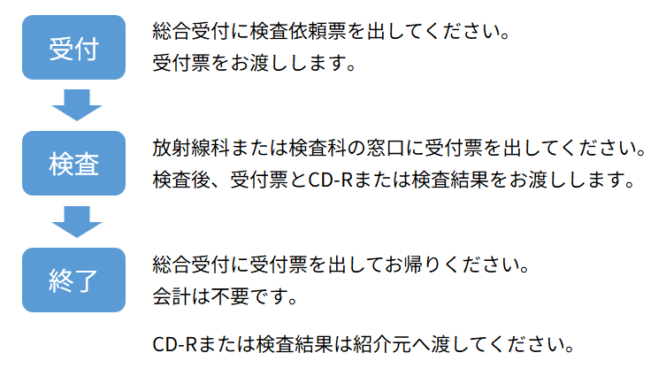 検査のご案内(共同利用の流れ) 検査のご案内(共同利用の流れ)